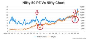 354 Nifty 50 PE Vs Nifty Chart